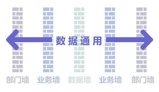 不过，数据究竟要打通到什么程度，每个企业可能有不同的做法。