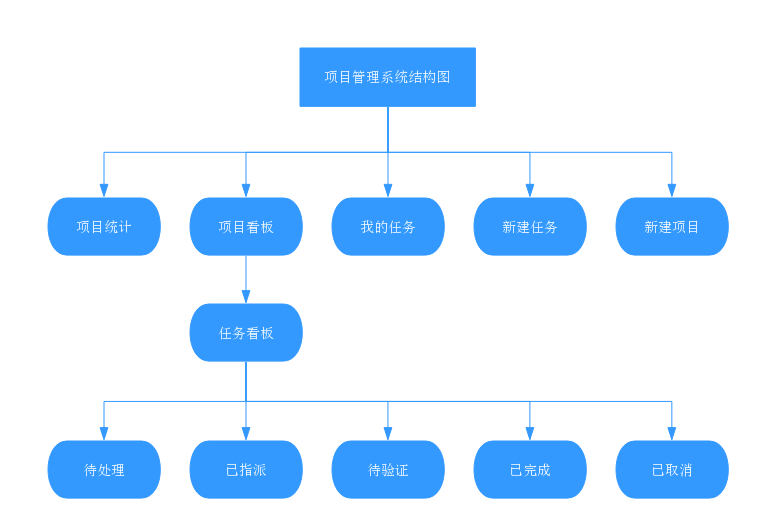 项目管理 (2)