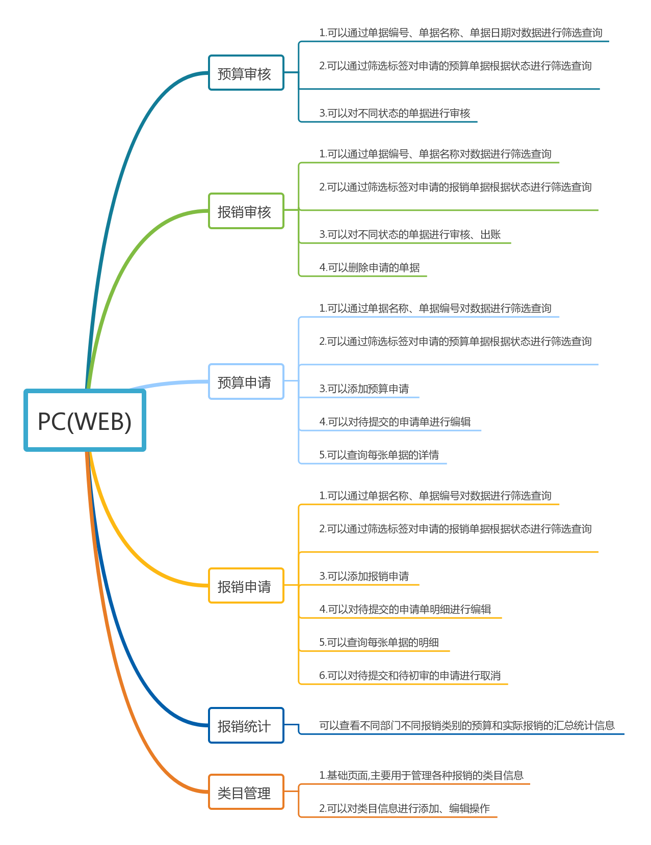 预算报销
